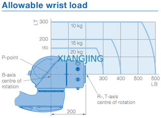 Đã qua sử dụng Cánh tay robot công nghiệp YASKAWA HC20DT IP67 20kg Trọng tải 1700mm Cánh tay robot